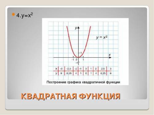 (3о за ! ♡) с 7 класс! надо построить квадратную и кубичискую функции. фото-ответ​