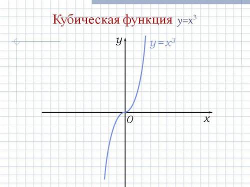 (3о за ! ♡) с 7 класс! надо построить квадратную и кубичискую функции. фото-ответ​