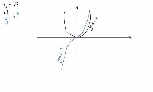 (3о за ! ♡) с 7 класс! надо построить квадратную и кубичискую функции. фото-ответ​