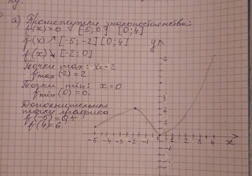 Постройте график функции f,если известно область определения [-5; 4] область значения [0; 6] точки п