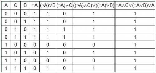 Таблица истинности нужно заполнитб