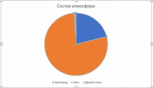 Постройте круговую диаграмму . 21% кислород, 78% азот, 1% другие газы и смеси​