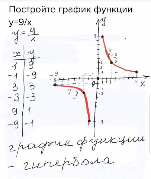 Постройте график функции y=9/x