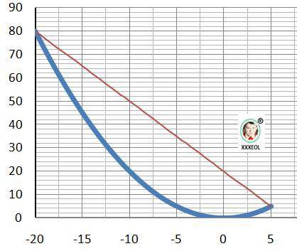 Вычислите координаты точек пересечения параболы y=1/5x^2 и прямой y=20-3x