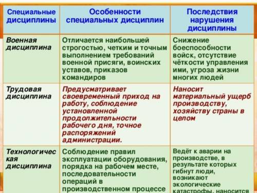 Каковы могут быть результаты в тех случая когда соблюдается дисциплина? . заранее ! ​