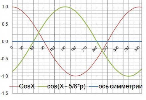 Построить график функции y=cos (x-5pi/6).объяснить куда он смещается и на ! построить на листке!