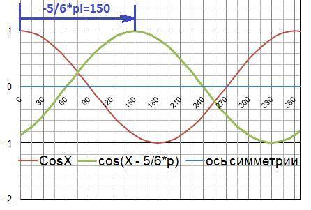 Построить график функции y=cos (x-5pi/6).объяснить куда он смещается и на ! построить на листке!