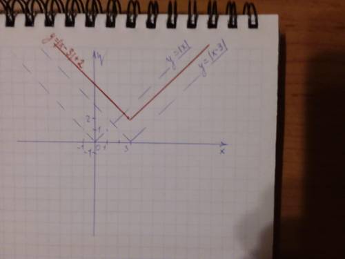 Постройте график функции y=|x-3|+2