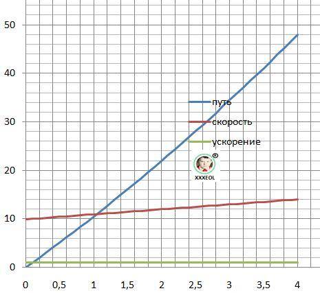 Как долго будет ехать мотоцикл,если у него ускорение 1m/s^2,весь путь равен 48 метрам,а начальная ск