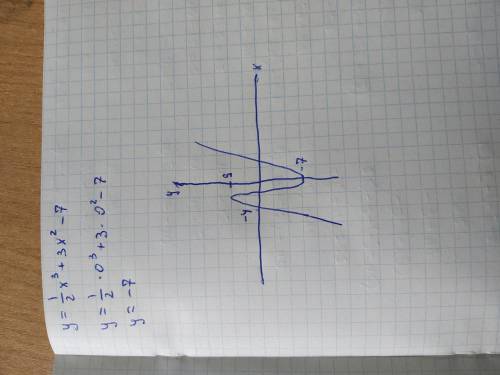 Исследовать функцию и построить график - y=(1/2)x^3+3x^2-7