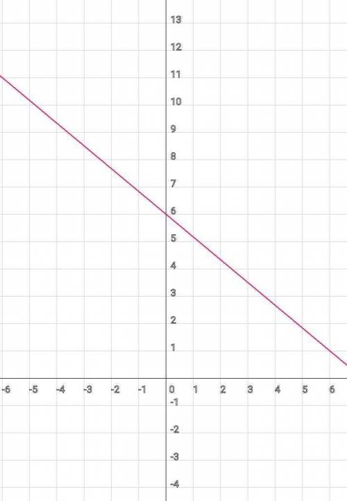 постройте график функции: у= 1/3х+9 p.s: / это дробь.