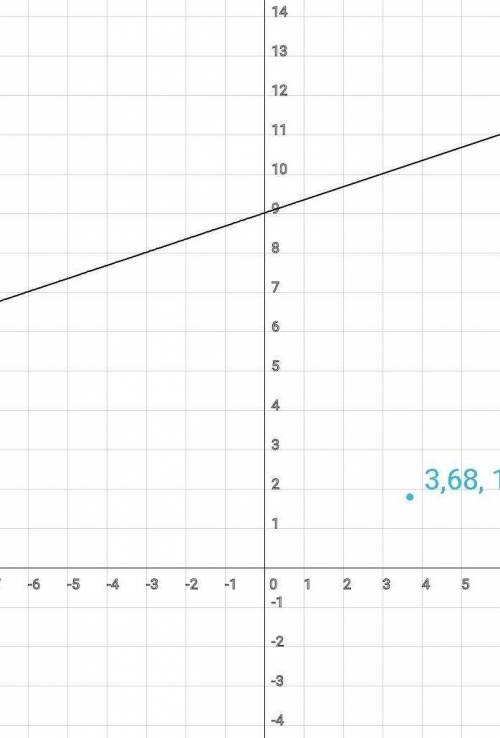 постройте график функции: у= 1/3х+9 p.s: / это дробь.