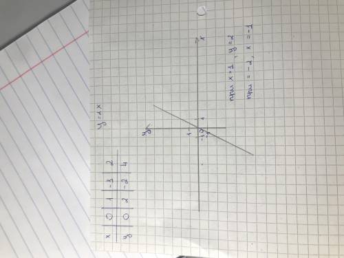 Построй график функции y=2x . с графика найди значение y при x=1 и значение x , если y=-2 . y= ; x=