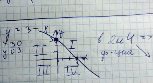 Возрастающей или убывающей является функция y=-x+3