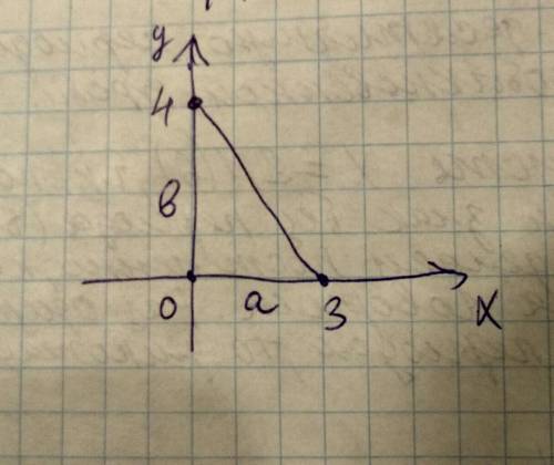 Найдите площадь треугольника abc, если: а(3; 0) в(0; 0) с(0; 4) !