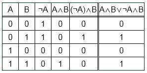 Постройте таблицы истинности для выражений: