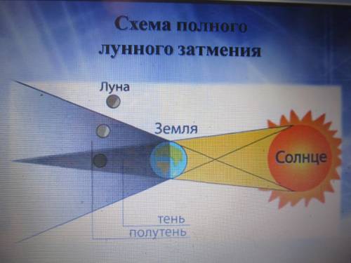 На рисунке схематически показаны звезда з, планета п и ее спутник с. определите графически тот участ