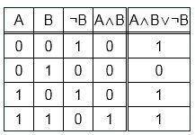 Составить таблицу истинности.​