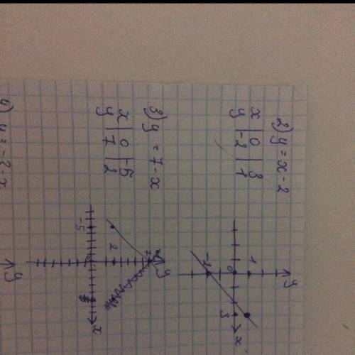 Постройте график функций: 2) y = x - 2 3) y = 7 - x 4) y = - 3 - x