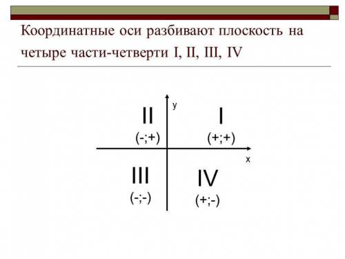 Даны координаты точки. определи, в какой координатной четверти находится данная точка. точка c(-6; -