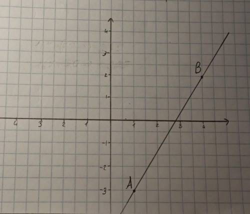 Проходящей через точку а(1: -3)и в(4: 2)