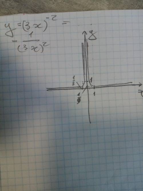 Нчертите график y=3x в - 2 степени