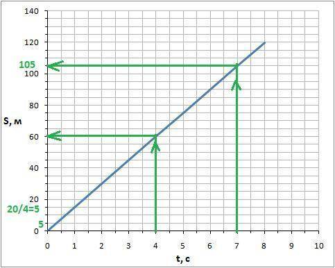 На рисунке представлена зависимость пройденного пути от времени катера. какой путь катер за 4 и за 7