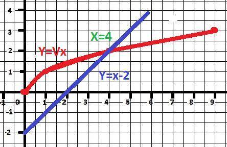  \sqrt{x } > x - 2