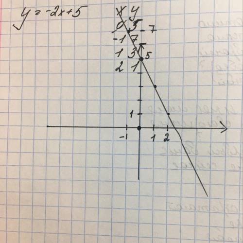 Какой угол образует график функции у=-2х+5 с положительным направлением оси ох? укажите правильный