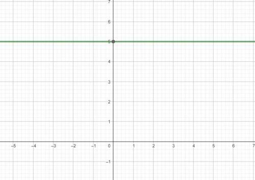 Постройте график y=5 можно объяснение? просто не понимаю тему(