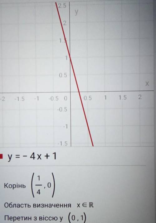 построить график y=-4x+1 опредилить по графику, чему равен y, если x=1.5