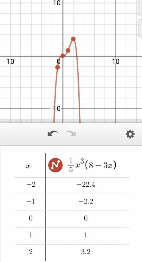 Построить график функции y=1/5 x^3(8-3x)