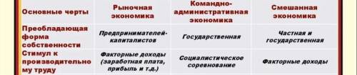 Что является стимулами и мотивацией к производству в рыночной, командной и смешанной системах?