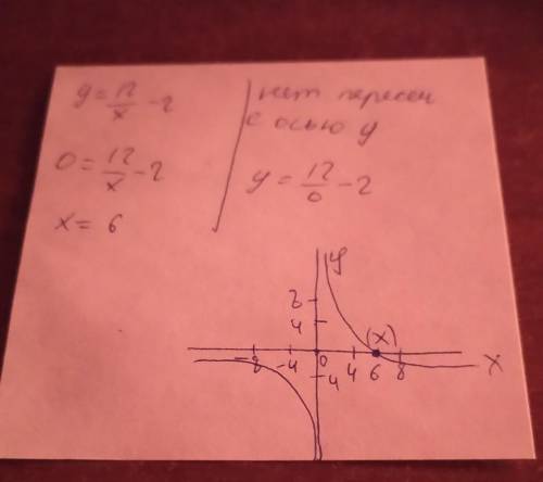 Постройте график функции у=12/х-2