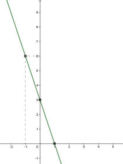 А)постройте график функции y=-3x+3. б) укажите с графика, при каком значении x значение y=6​
