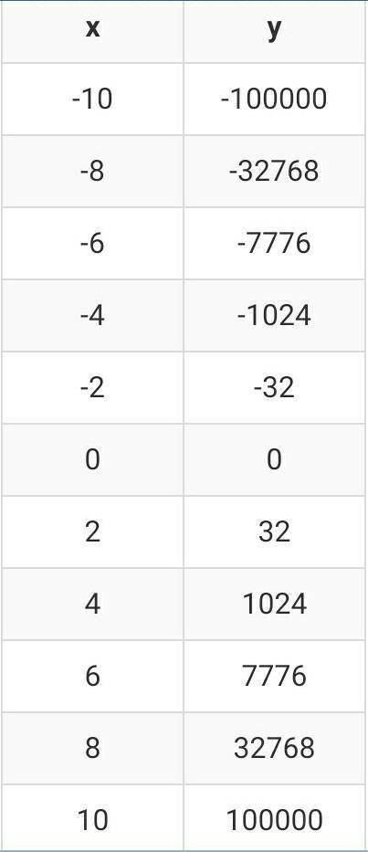 Изобразите схематически график функции y=x^5