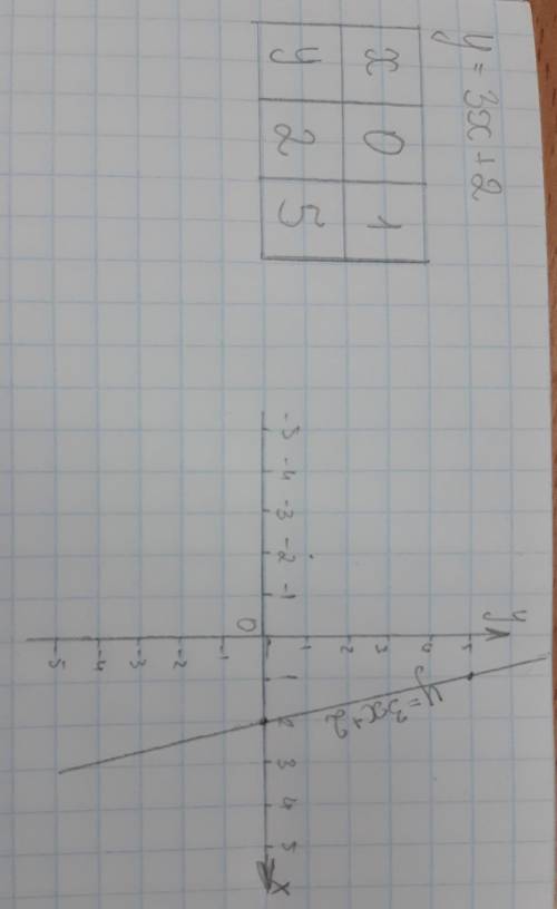 Постройте график функции: y=3x+2​