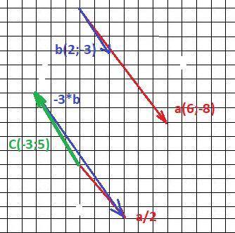 Дано: вектор а(6; -8), в(2; -3)найти: координаты и длинну вектора с, еслис=1/2а-3в​