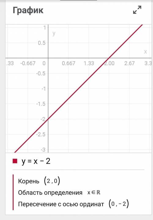 У=х-2 составьте график функции и определите её свойства