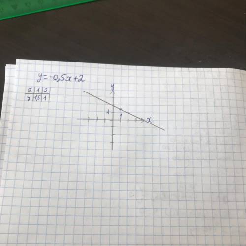 Заполните таблицу и постройте график линейной функции у я пропустил тему умоляю