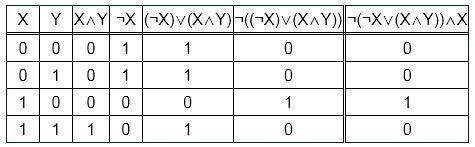 Дана логическая функция f(x,y), номер функции соответствует порядковому номеру в журнале студента(мо