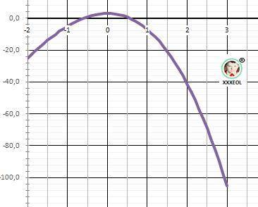 Найдите наибольшее и наименьшее значение функции y = -x^3 - 9x^2 + 3 на промежутке от [-2; 3]​