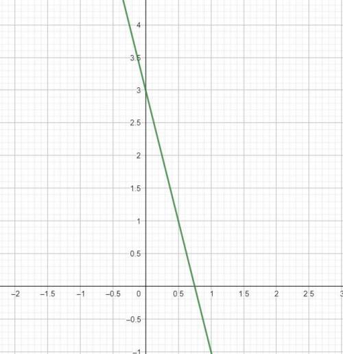 Постройте график функции у=-4+3 и указите координаты точек пересечения графика с осями координат