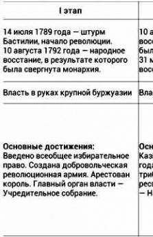 Заполните таблицу три этапа французской революции конца xviii века​