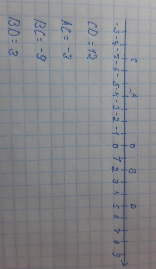 Please meначертите координатный луч. единичный отрезок 1 клетка.а (-4), в (2), с (-7), d (5)найдите