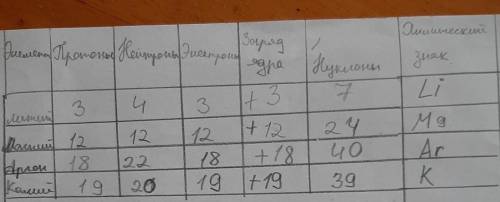 Приводите пример изотопного состава одного элемента: частиц, заполнив пустые места в ниже таблице​