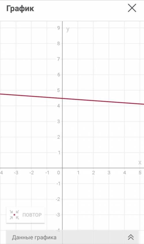 Добрый день! , построить график функции y=-0.5sin(3x+п/3)+5 заранее .