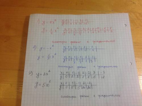 Постройте в одной координатной плоскости графики функций: 1)y=_4x^2 и y=1/4x^2 2)y=-x^2 и y=1/3x^2