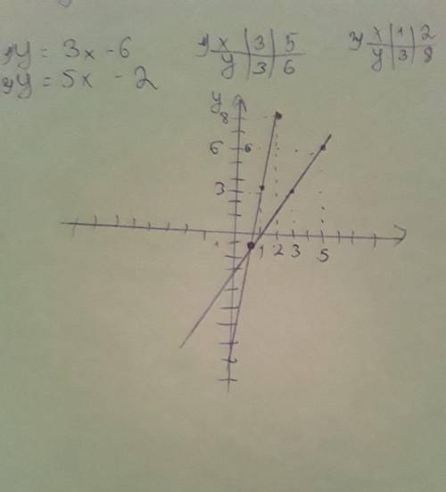 Вкакой точке пересекаются графики функций y=3x-6 и y=5x-2?