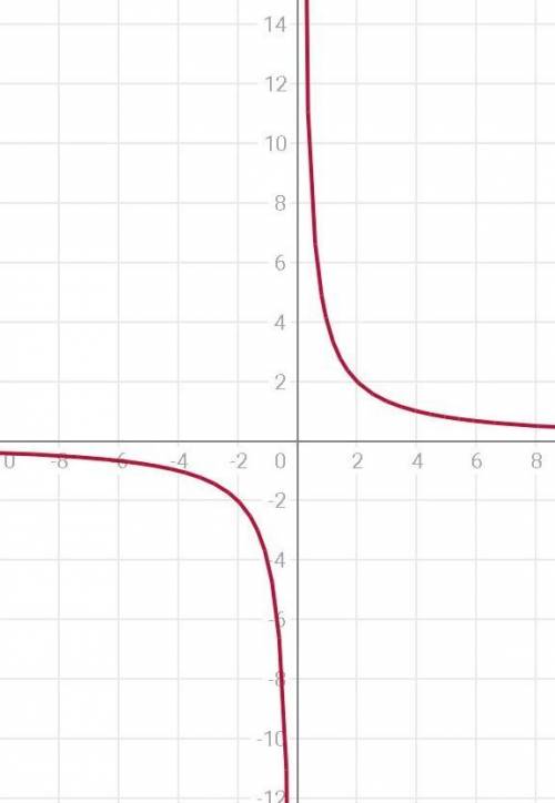 Построить график функции y=4/x​